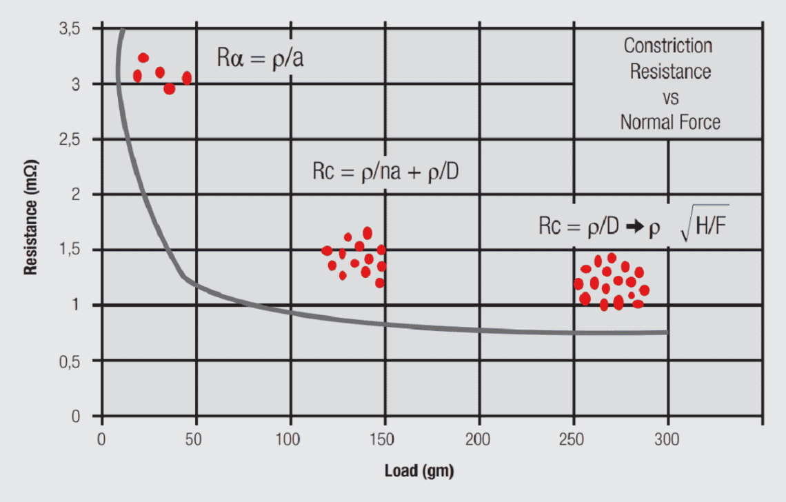The Electrical Interface Contact Resistance