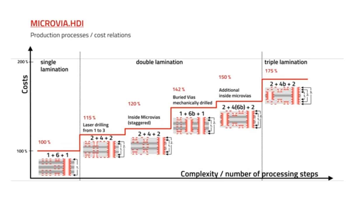 High Density Interconnect PCBs